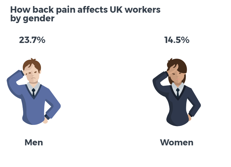 Back Pain UK Workers