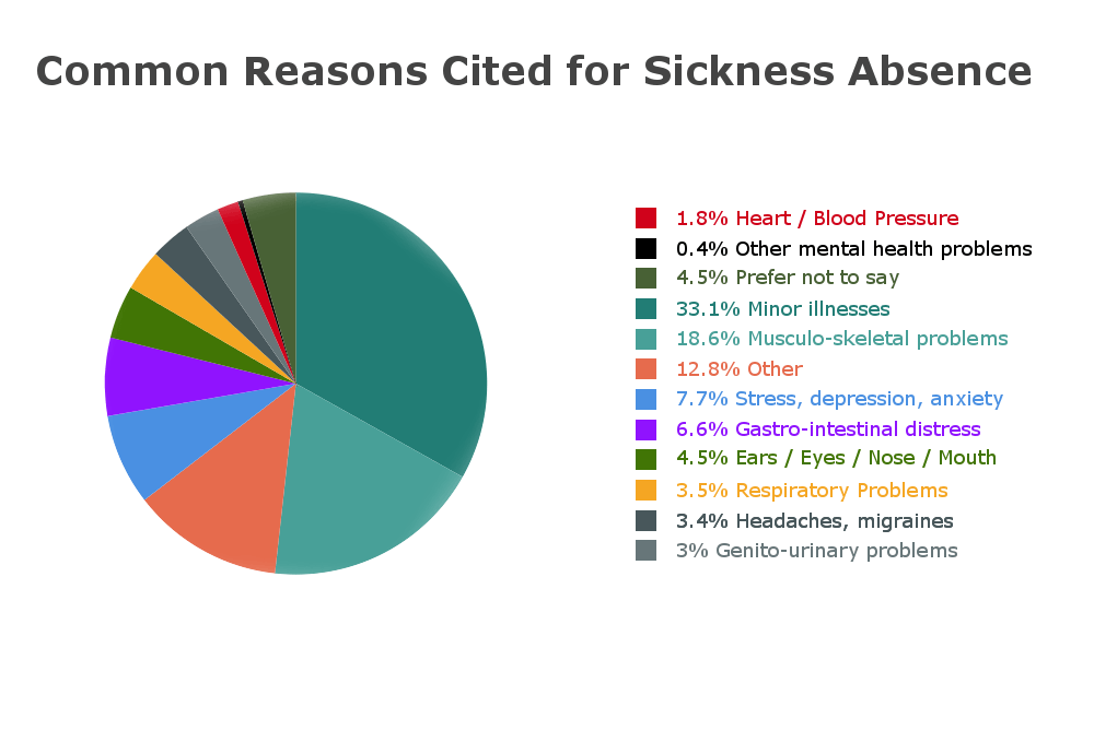 Common reasons for sickness absence
