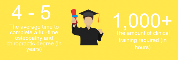 4-5 average tie to complete a full time osteopathy and chiropractic degree