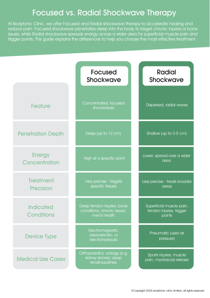 Diagram comparing Focused vs Radial Shockwave penetration depths, showing Focused reaching 12cm for deep tendon repair at bodytonic clinic.
