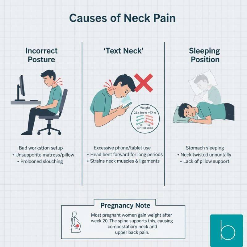 Infographic showing the common causes of neck pain including tech neck, poor sleeping positions, and workstation ergonomics.